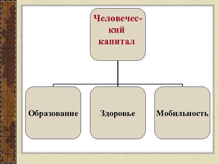 Человеческий капитал Образование Здоровье Мобильность 