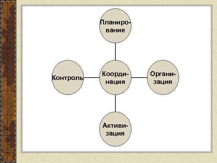 Планирование Контроль Координация Активизация Организация 