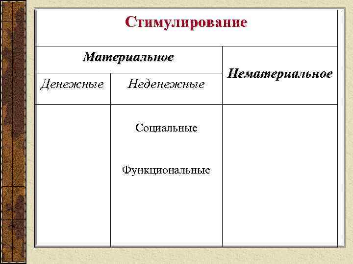 Стимулирование Материальное Денежные Неденежные Социальные Функциональные Нематериальное 