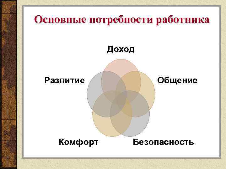 Основные потребности работника Доход Развитие Комфорт Общение Безопасность 