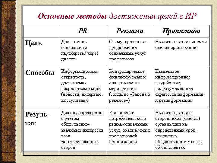 Основные методы достижения целей в ИР PR Реклама Пропаганда Цель Достижение социального партнерства через