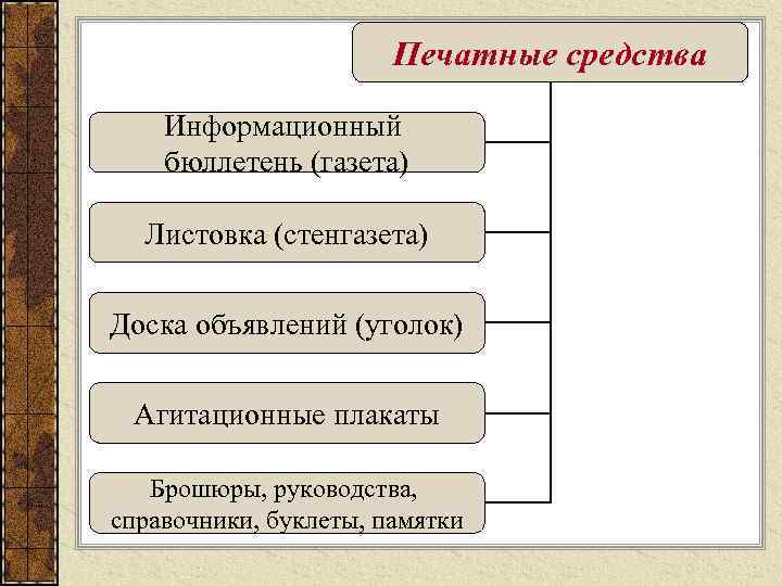 Печатные средства Информационный бюллетень (газета) Листовка (стенгазета) Доска объявлений (уголок) Агитационные плакаты Брошюры, руководства,