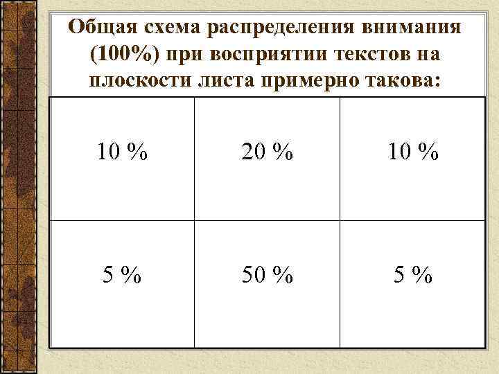 Общая схема распределения внимания (100%) при восприятии текстов на плоскости листа примерно такова: 10