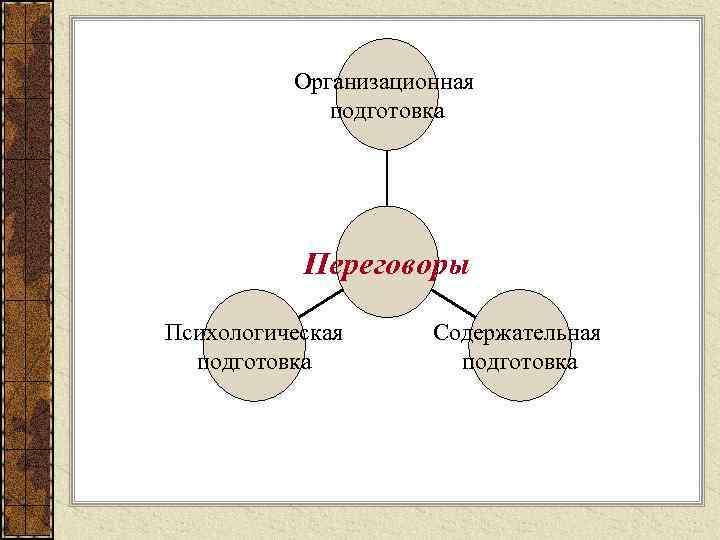 Организационная подготовка Переговоры Психологическая подготовка Содержательная подготовка 