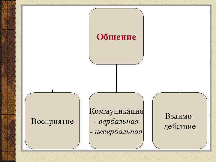 Общение Восприятие Коммуникация - вербальная - невербальная Взаимодействие 