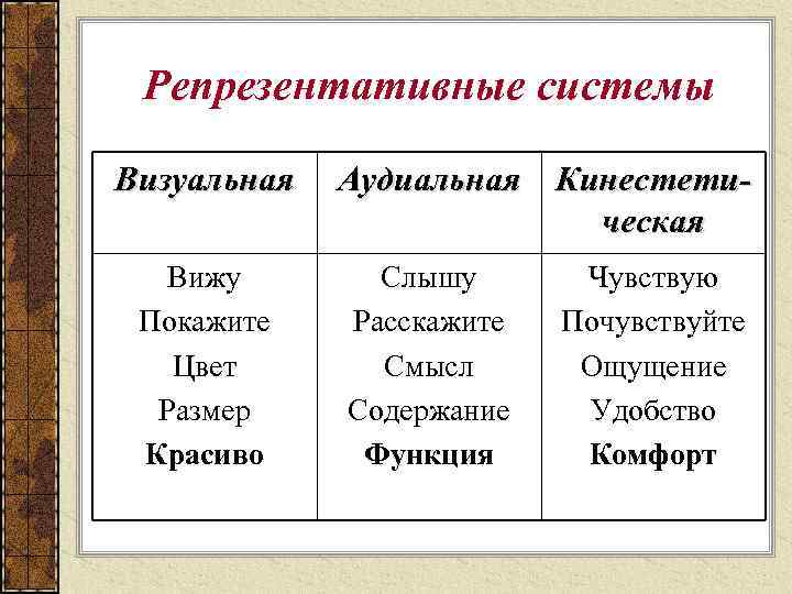 Репрезентативные системы Визуальная Вижу Покажите Цвет Размер Красиво Аудиальная Кинестетическая Слышу Расскажите Смысл Содержание