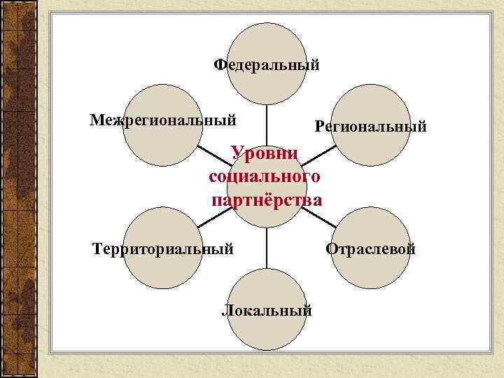 Федеральный Межрегиональный Региональный Уровни социального партнёрства Территориальный Локальный Отраслевой 