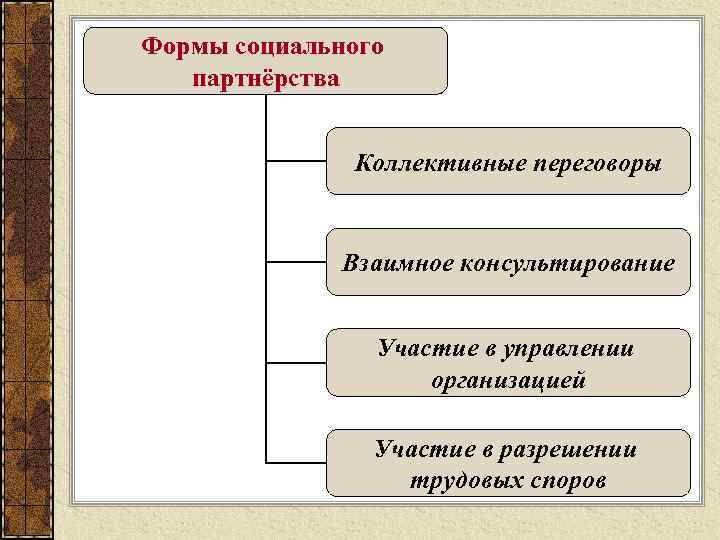 Формы социального партнёрства Коллективные переговоры Взаимное консультирование Участие в управлении организацией Участие в разрешении