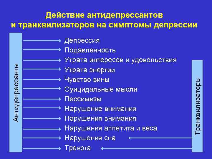Депрессия Подавленность Утрата интересов и удовольствия Утрата энергии Чувство вины Суицидальные мысли Пессимизм Нарушение