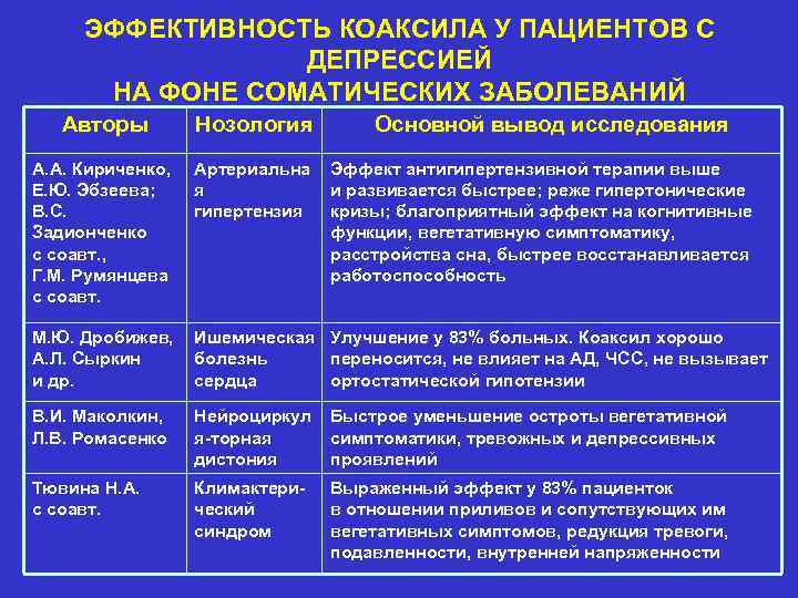 ЭФФЕКТИВНОСТЬ КОАКСИЛА У ПАЦИЕНТОВ С ДЕПРЕССИЕЙ НА ФОНЕ СОМАТИЧЕСКИХ ЗАБОЛЕВАНИЙ Авторы Нозология Основной вывод