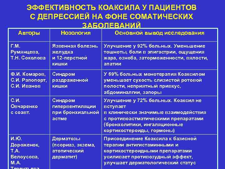 ЭФФЕКТИВНОСТЬ КОАКСИЛА У ПАЦИЕНТОВ С ДЕПРЕССИЕЙ НА ФОНЕ СОМАТИЧЕСКИХ ЗАБОЛЕВАНИЙ Авторы Нозология Основной вывод
