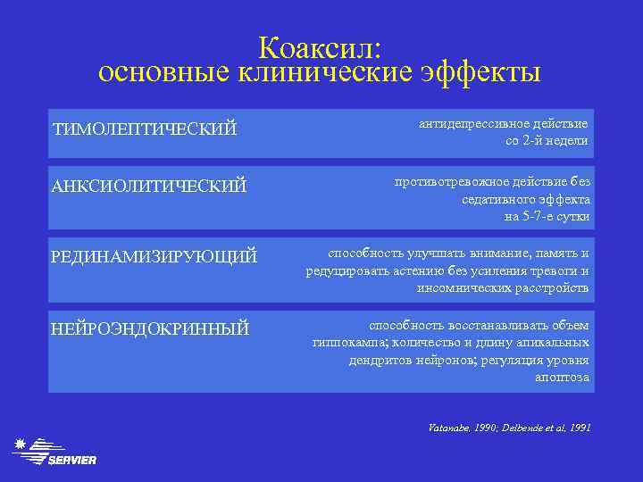 Коаксил: основные клинические эффекты ТИМОЛЕПТИЧЕСКИЙ АНКСИОЛИТИЧЕСКИЙ РЕДИНАМИЗИРУЮЩИЙ НЕЙРОЭНДОКРИННЫЙ антидепрессивное действие со 2 -й недели
