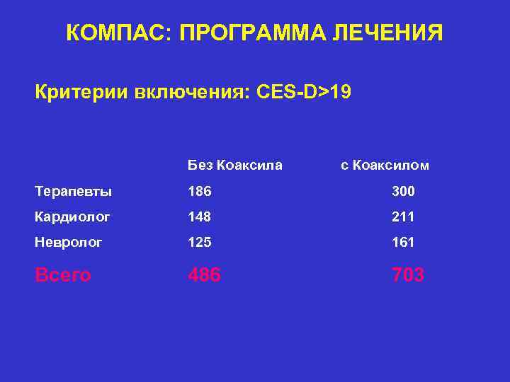 КОМПАС: ПРОГРАММА ЛЕЧЕНИЯ Критерии включения: CES-D>19 Без Коаксила с Коаксилом Терапевты 186 300 Кардиолог