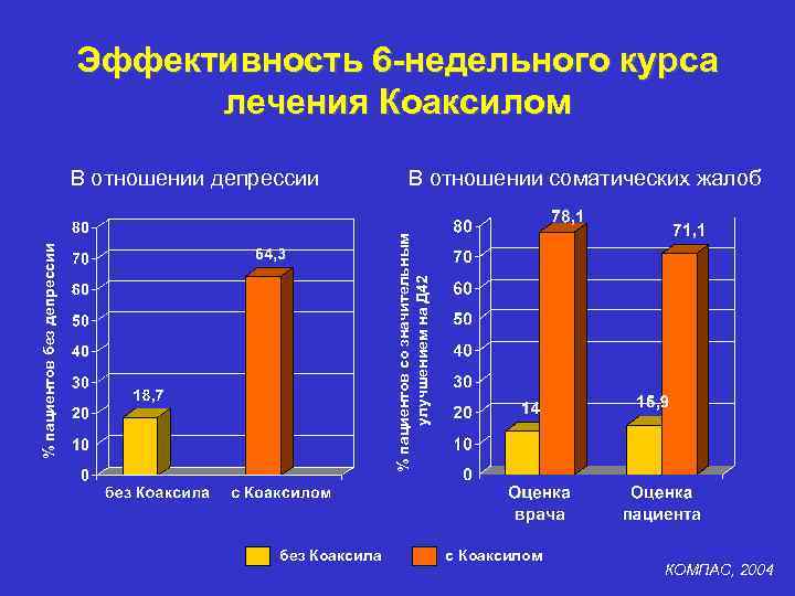 Эффективность 6 -недельного курса лечения Коаксилом В отношении соматических жалоб % пациентов без депрессии