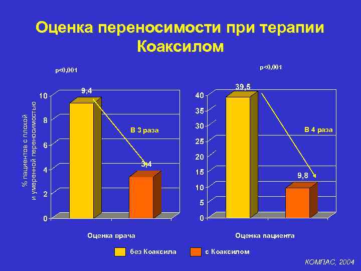 Оценка переносимости при терапии Коаксилом р<0, 001 % пациентов с плохой и умеренной переносимостью