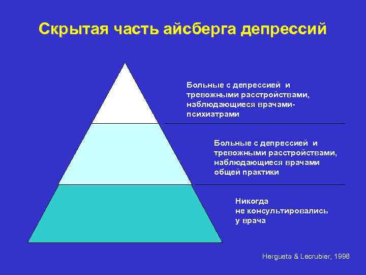Скрытая часть айсберга депрессий Больные с депрессией и тревожными расстройствами, наблюдающиеся врачамипсихиатрами Больные с