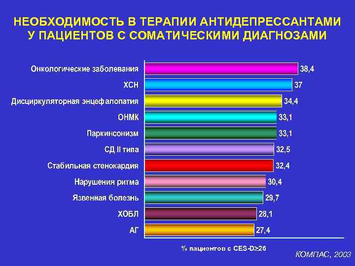 НЕОБХОДИМОСТЬ В ТЕРАПИИ АНТИДЕПРЕССАНТАМИ У ПАЦИЕНТОВ С СОМАТИЧЕСКИМИ ДИАГНОЗАМИ % пациентов с CES-D³ 26