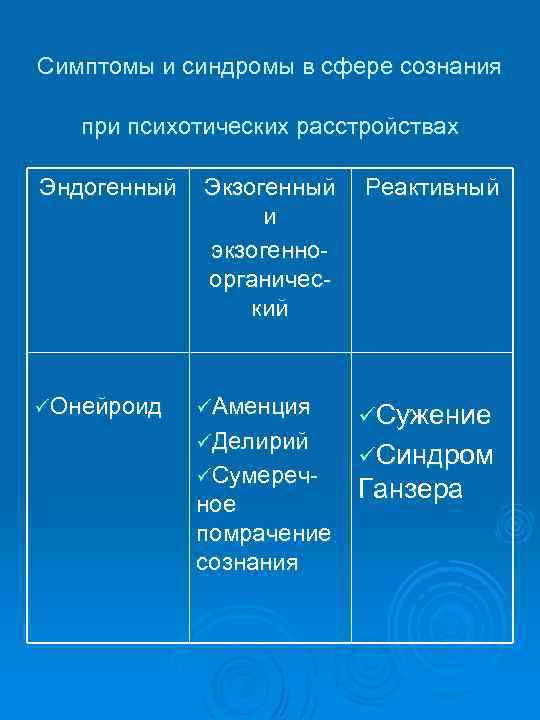 Симптомы и синдромы в сфере сознания при психотических расстройствах Эндогенный üОнейроид Экзогенный и экзогенно