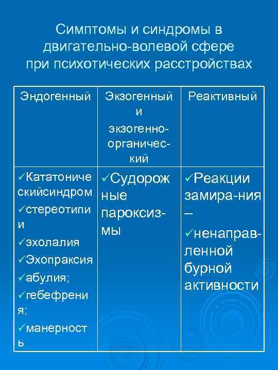 Симптомы и синдромы в двигательно волевой сфере при психотических расстройствах Эндогенный Экзогенный и экзогенно