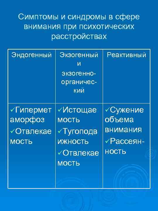Симптомы и синдромы в сфере внимания при психотических расстройствах Эндогенный Экзогенный и экзогенно органичес