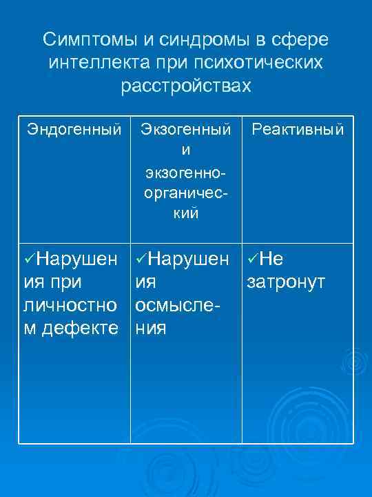 Симптомы и синдромы в сфере интеллекта при психотических расстройствах Эндогенный Экзогенный и экзогенно органичес