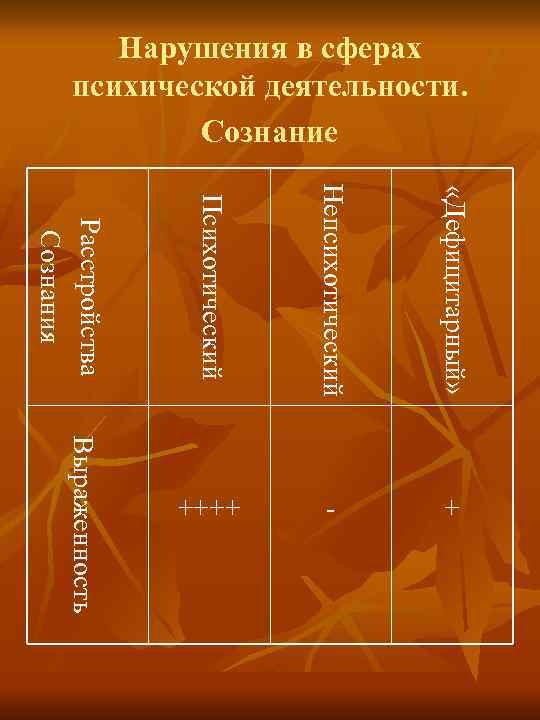 Нарушения в сферах психической деятельности. Сознание Психотический Непсихотический «Дефицитарный» + Выраженность - Расстройства Сознания