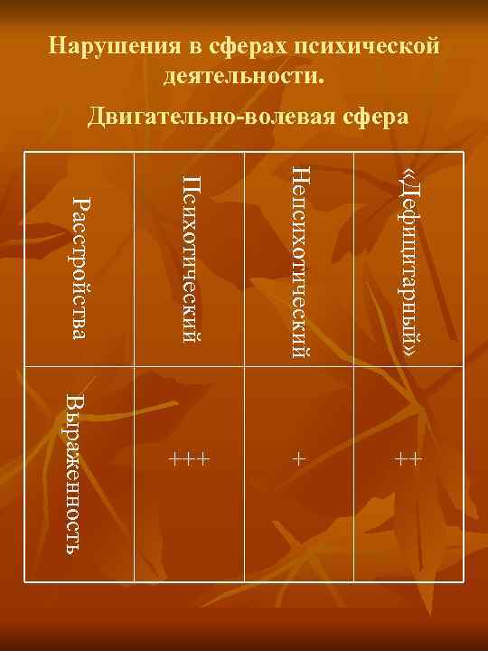 Нарушения в сферах психической деятельности. Двигательно-волевая сфера Психотический Непсихотический «Дефицитарный» ++ Выраженность + Расстройства