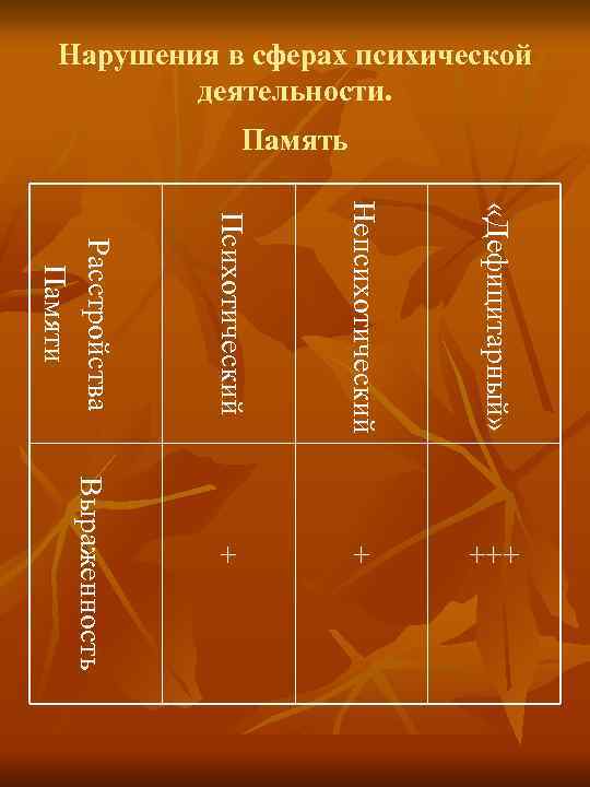 Нарушения в сферах психической деятельности. Память Психотический Непсихотический «Дефицитарный» +++ Выраженность + Расстройства П