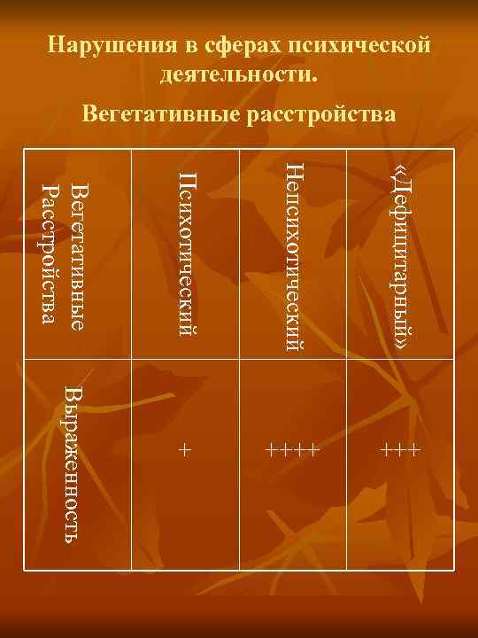 Нарушения в сферах психической деятельности. Вегетативные расстройства Психотический Непсихотический «Дефицитарный» +++ Выраженность ++++ В