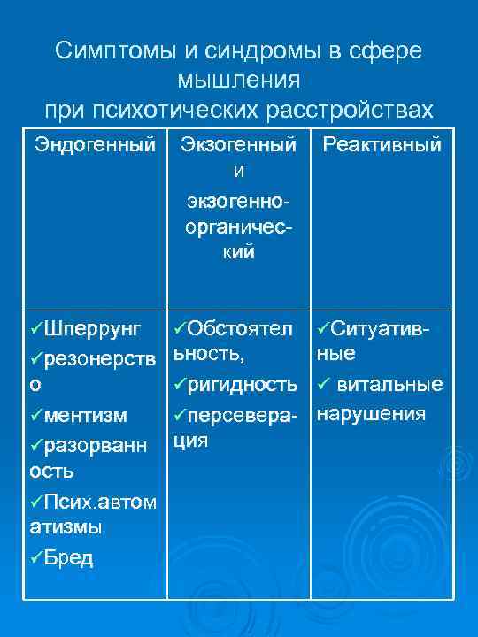 Симптомы и синдромы в сфере мышления при психотических расстройствах Эндогенный Экзогенный и экзогенно органичес