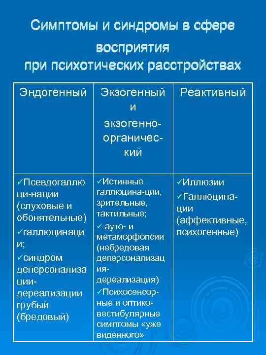 Симптомы и синдромы в сфере восприятия при психотических расстройствах Эндогенный üПсевдогаллю ци нации (слуховые