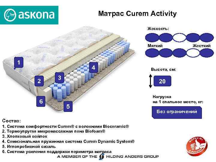 Матрас Curem Activity Жескость: Мягкий 1 4 2 6 3 Жесткий Высота, см: 20