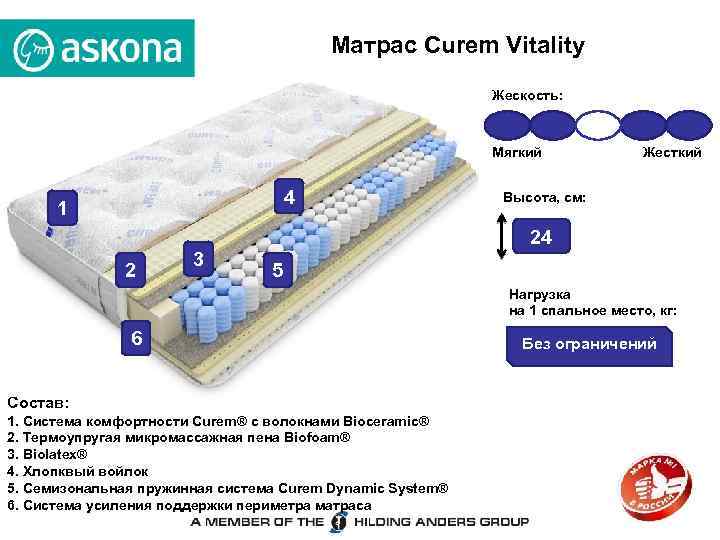 Матрас Curem Vitality Жескость: Мягкий 4 1 Жесткий Высота, см: 24 2 3 5
