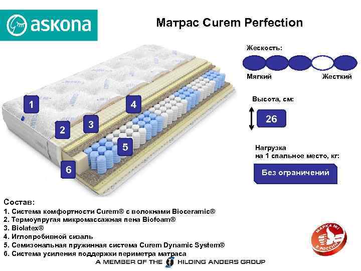 Матрас Curem Perfection Жескость: Мягкий 1 4 Высота, см: 26 3 2 Жесткий 5