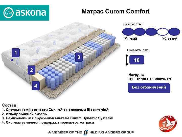 Матрас Curem Comfort Жескость: Мягкий Жесткий Высота, см: 1 3 2 18 Нагрузка на