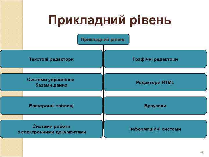 Прикладний рівень Текстові редактори Графічні редактори Системи управління базами даних Редактори HTML Електронні таблиці