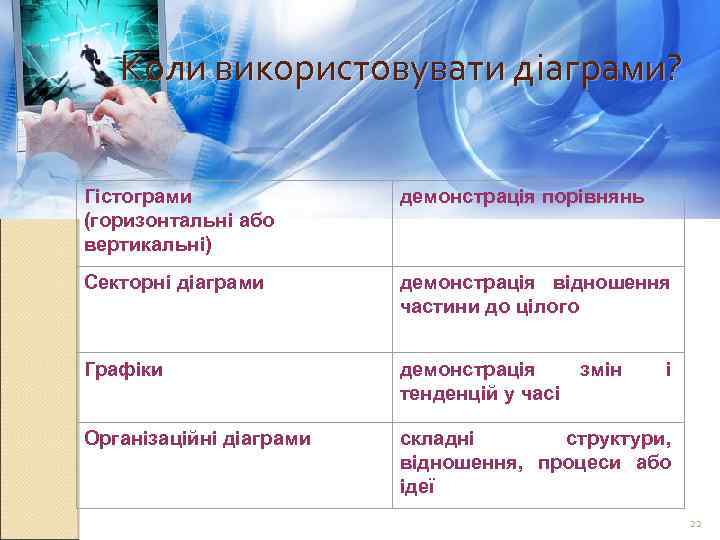 Коли використовувати діаграми? Гістограми (горизонтальні або вертикальні) демонстрація порівнянь Секторні діаграми демонстрація відношення частини