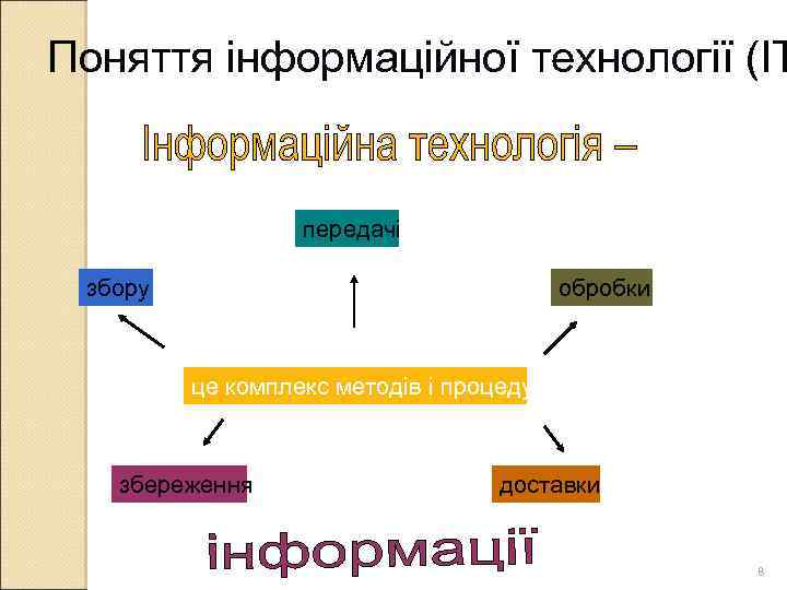 Поняття інформаційної технології (ІТ передачі збору обробки це комплекс методів і процедур збереження доставки