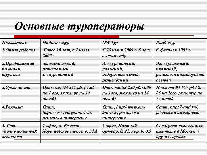 Основные туроператоры Показатель Индиго - тур ОМ Тур Ванд тур 1. Опыт работы Более