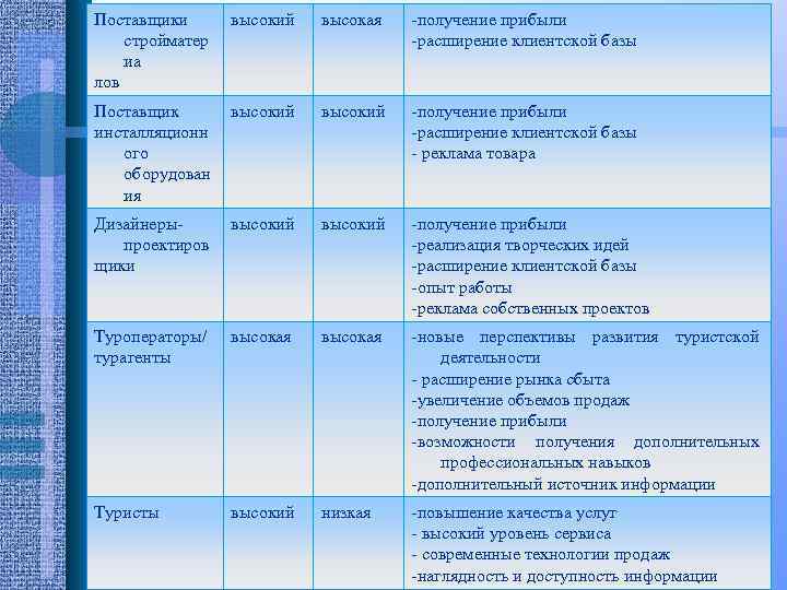 Поставщики стройматер иа лов высокий высокая -получение прибыли -расширение клиентской базы Поставщик инсталляционн ого