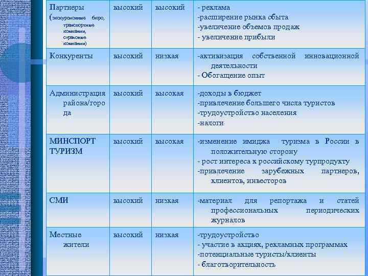 Партнеры (экскурсионные высокий - реклама -расширение рынка сбыта -увеличение объемов продаж - увеличение прибыли