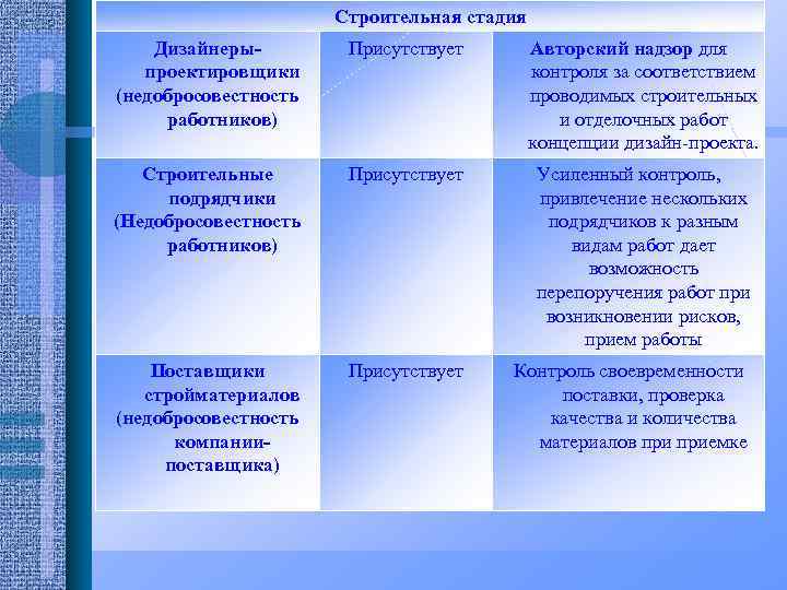 Строительная стадия Дизайнерыпроектировщики (недобросовестность работников) Присутствует Авторский надзор для контроля за соответствием проводимых строительных