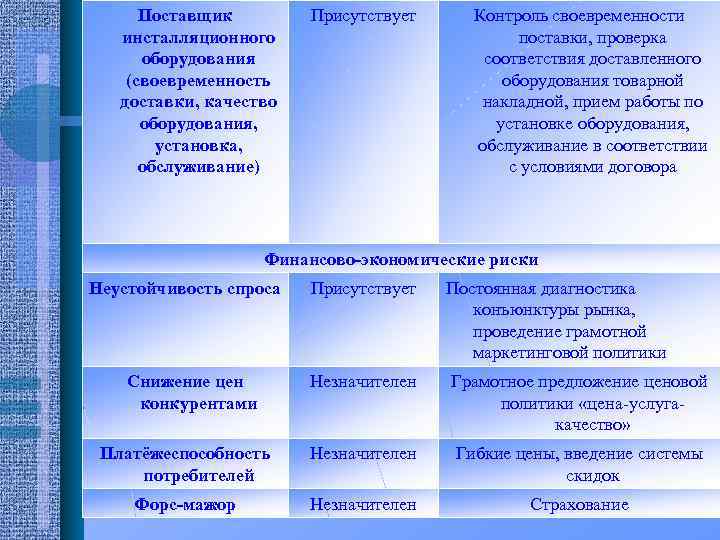 Поставщик инсталляционного оборудования (своевременность доставки, качество оборудования, установка, обслуживание) Присутствует Контроль своевременности поставки, проверка