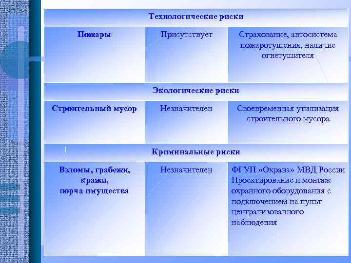 Технологические риски проекта