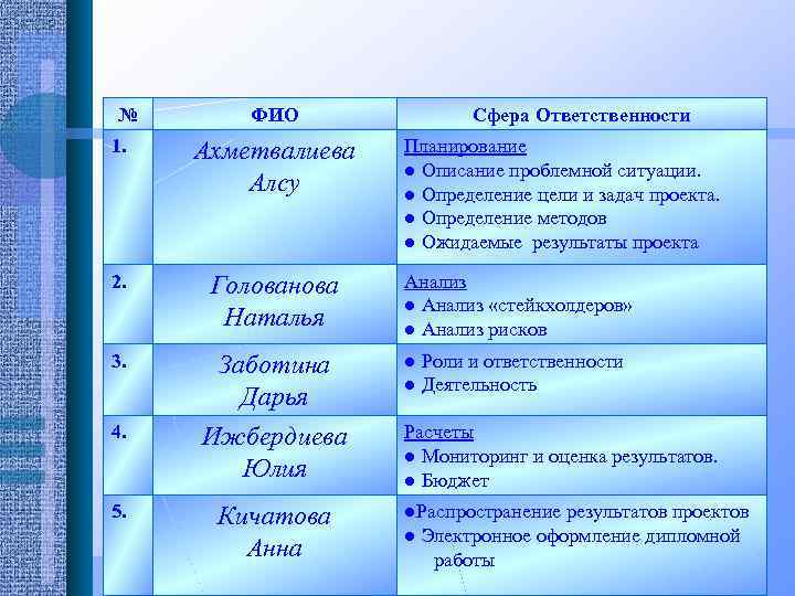 № ФИО Сфера Ответственности 1. Ахметвалиева Алсу 2. Голованова Наталья Анализ ● Анализ «стейкхолдеров»