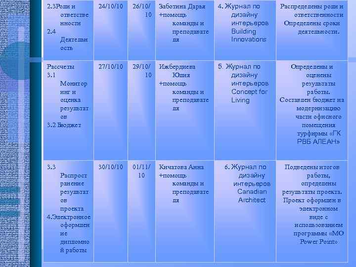 2. 3 Роли и ответстве нности 2. 4 Деятельн ость 24/10/10 26/10/ 10 Заботина