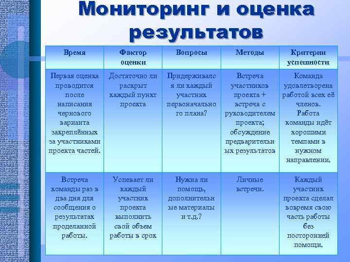 Мониторинг и оценка результатов Время Фактор оценки Вопросы Первая оценка Достаточно ли Придерживалс проводится