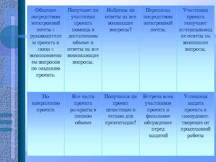 Общение посредством электронной почты с руководителе м проекта в связи с возникновени ем вопросов