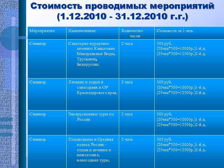 Стоимость проводимых мероприятий (1. 12. 2010 - 31. 12. 2010 г. г. ) Мероприятие