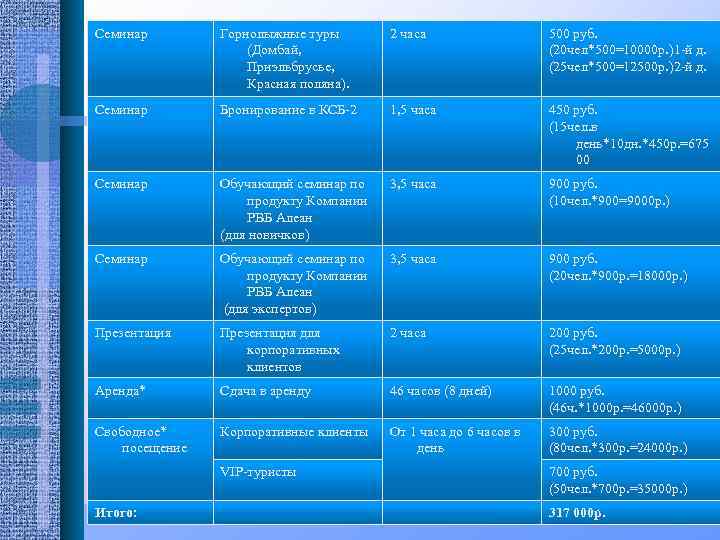 Семинар Горнолыжные туры (Домбай, Приэльбрусье, Красная поляна). 2 часа 500 руб. (20 чел*500=10000 р.